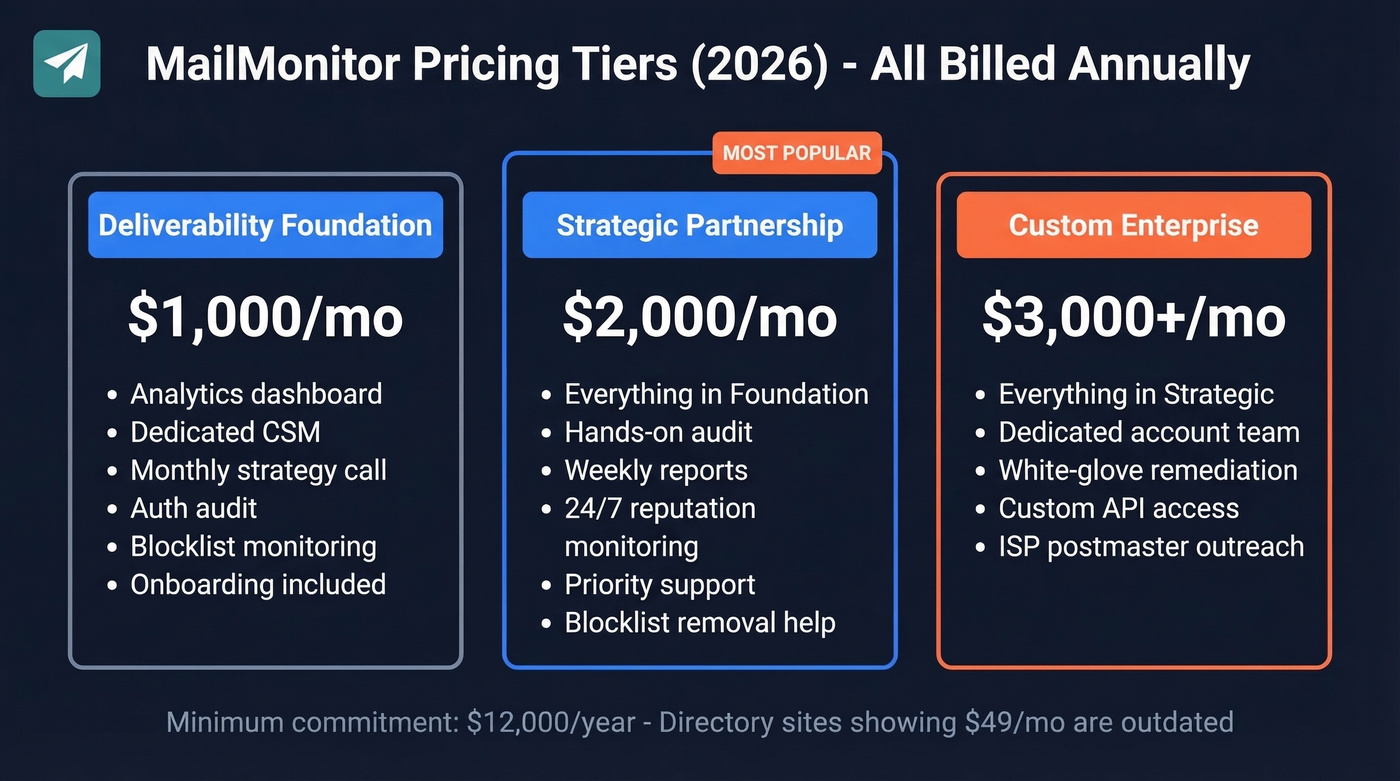 MailMonitor three-tier pricing breakdown with features