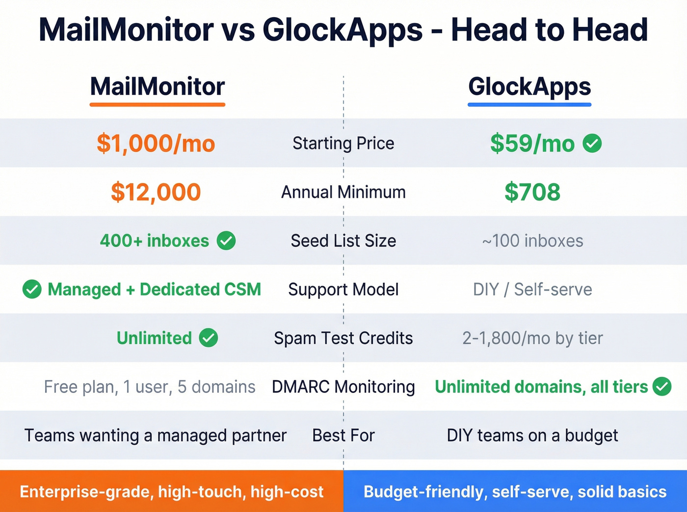 MailMonitor vs GlockApps head-to-head comparison