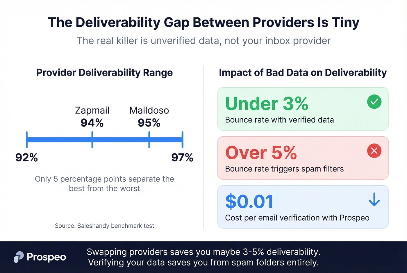Deliverability stats showing data quality matters more than provider