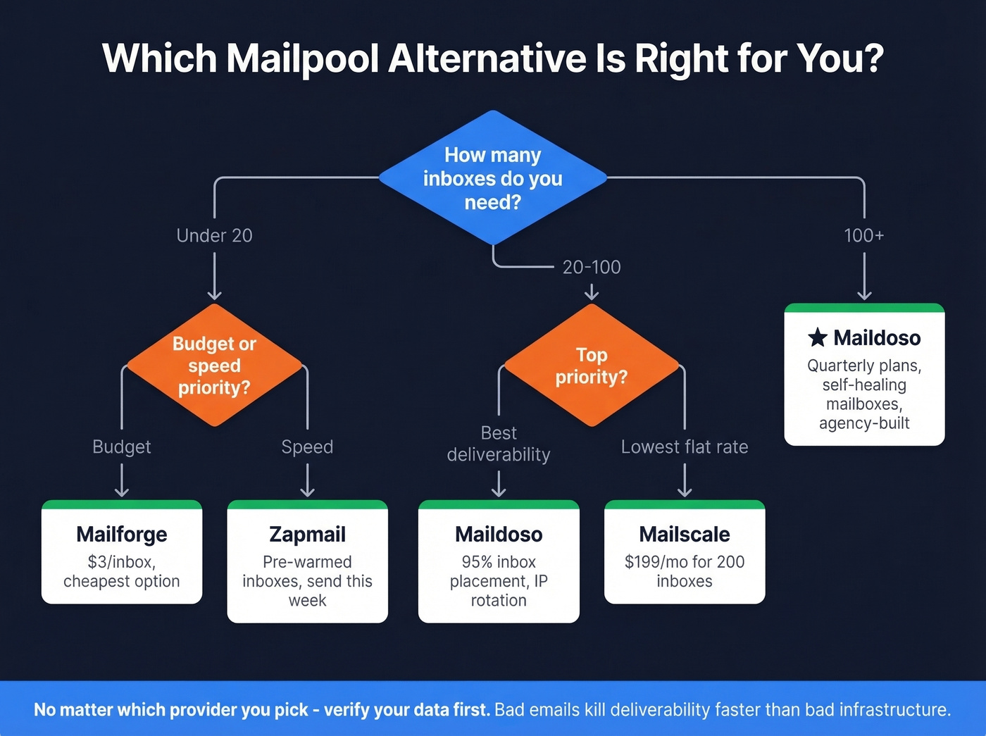 Decision flowchart for choosing the right Mailpool alternative