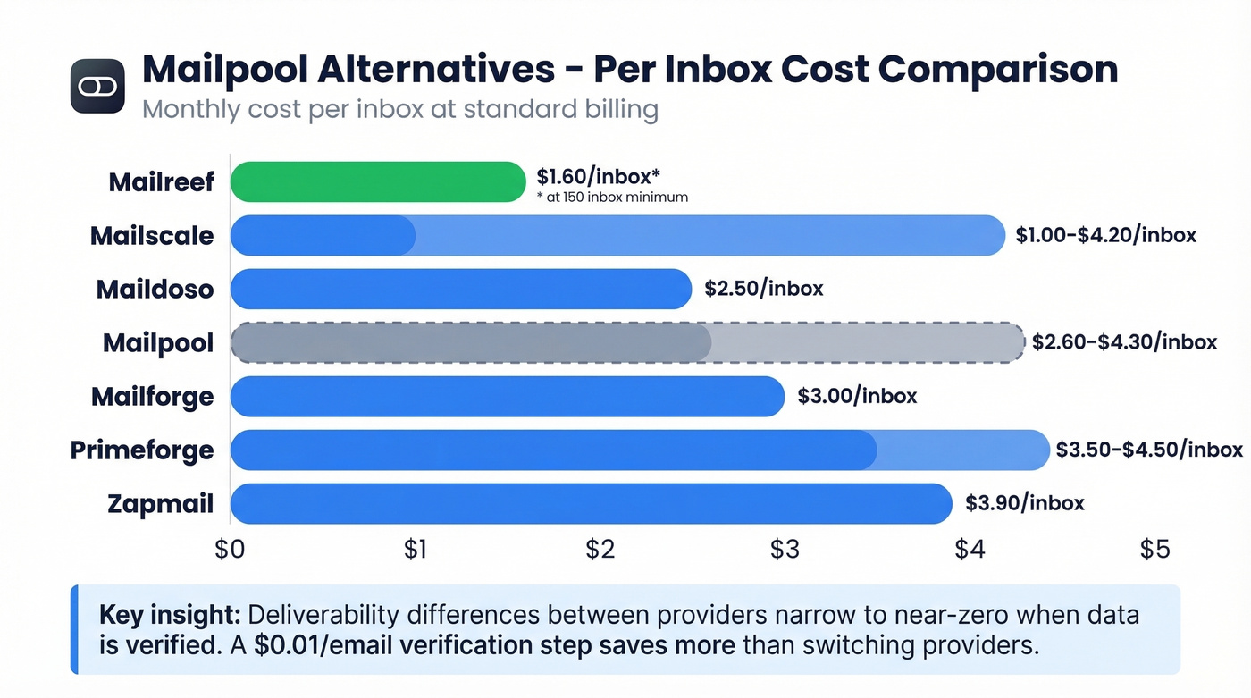 Per-inbox cost comparison chart for all Mailpool alternatives