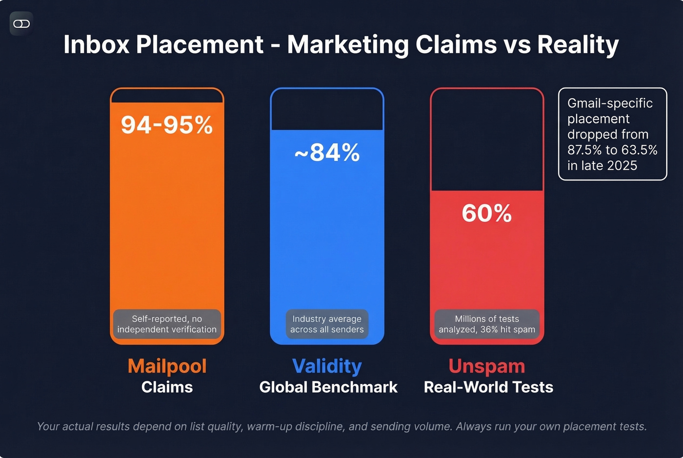 Email deliverability benchmarks versus Mailpool marketing claims