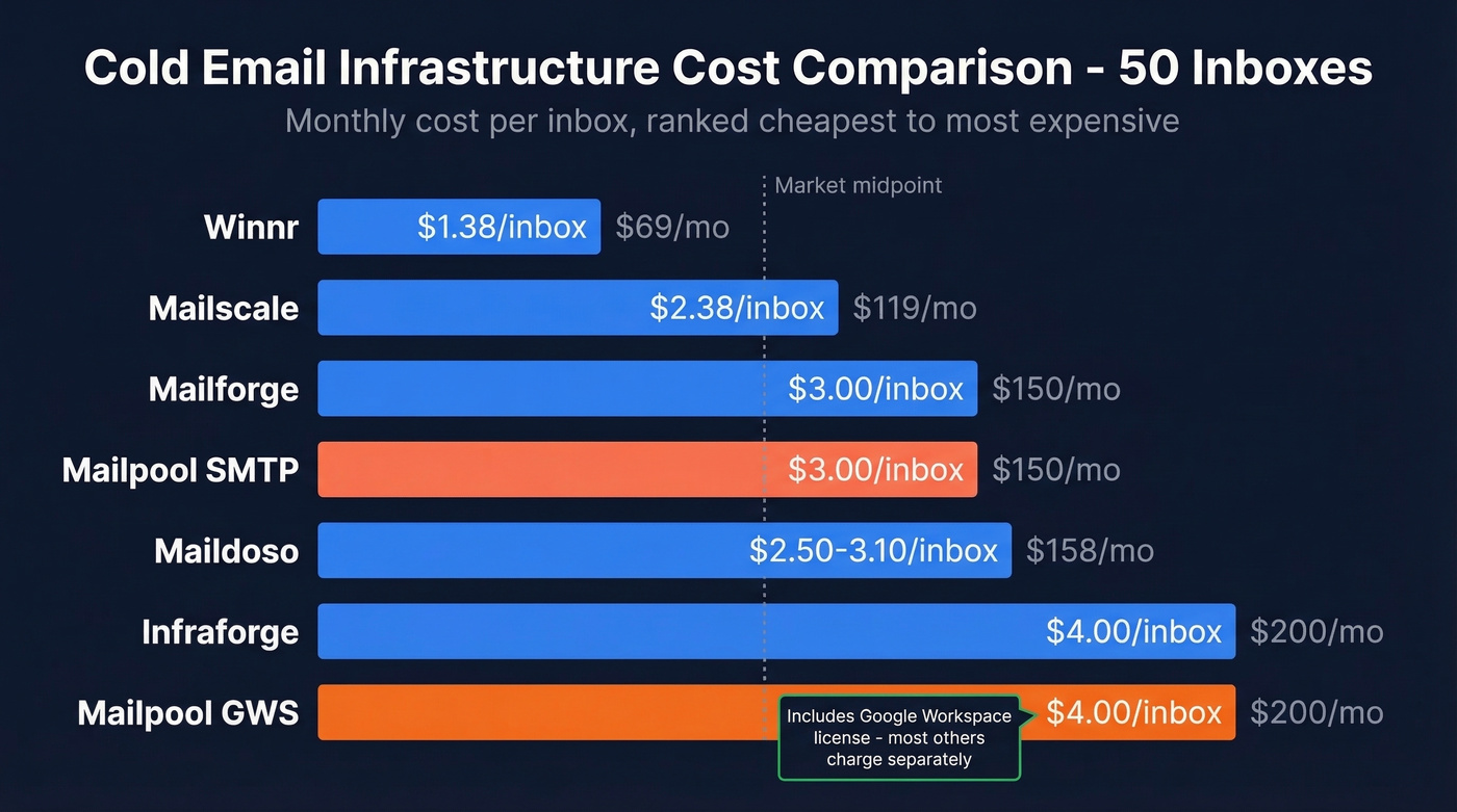 Mailpool pricing comparison against competing inbox providers