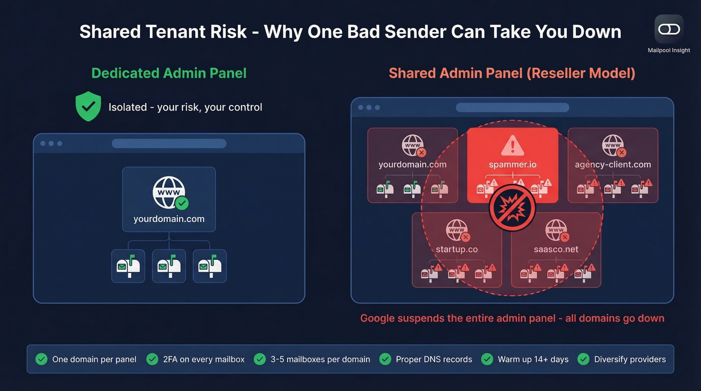 Shared tenant risk diagram showing suspension blast radius