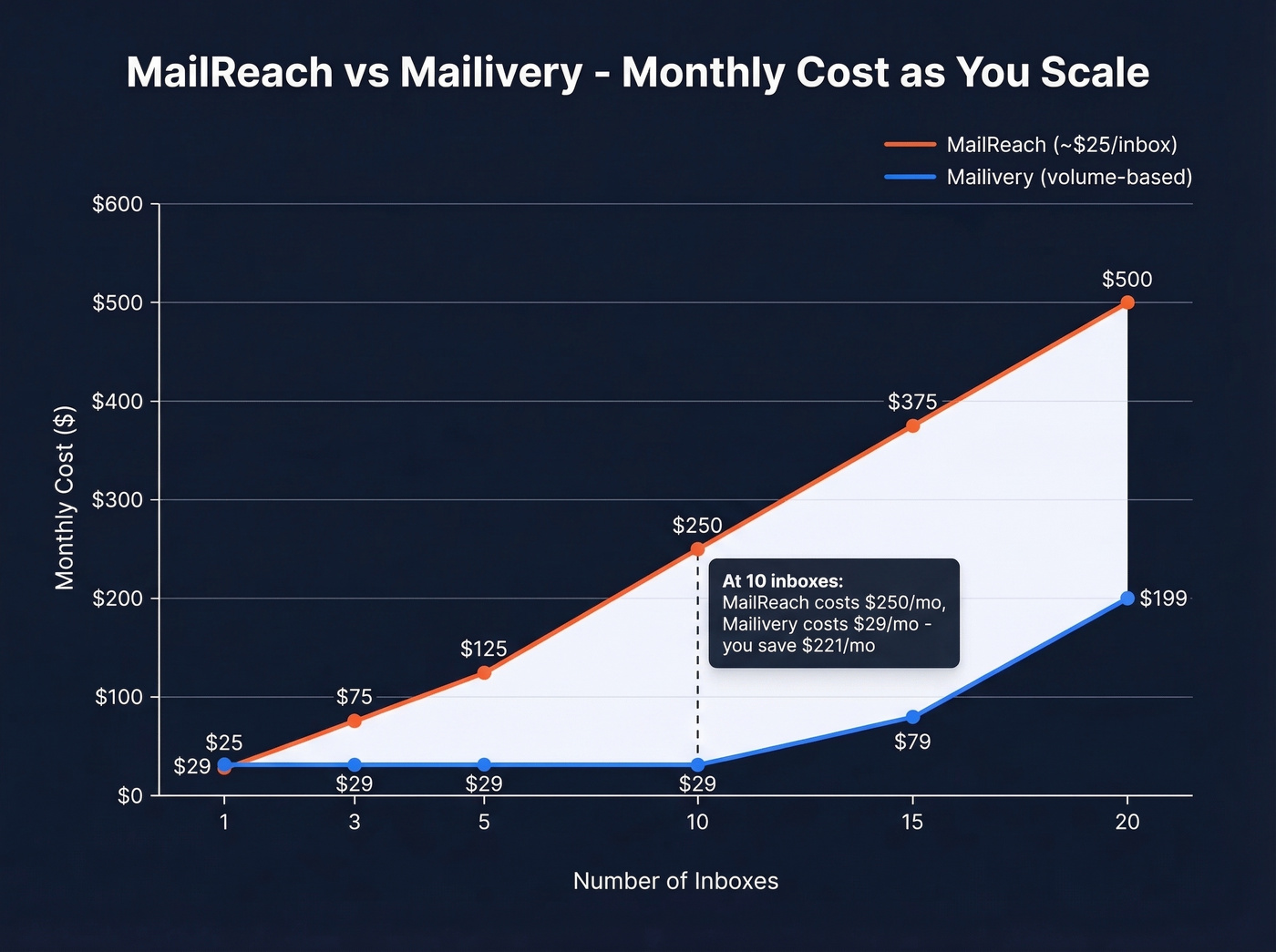 Mailivery vs MailReach cost comparison at different inbox counts