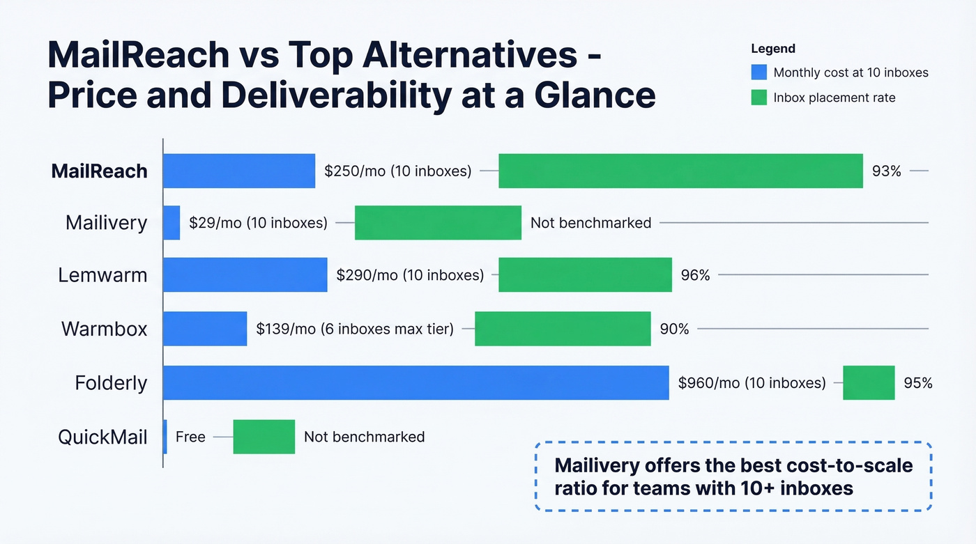 MailReach alternatives pricing and deliverability comparison chart