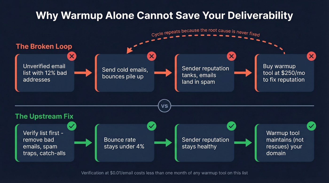 How bad data undermines warmup and how verification fixes it