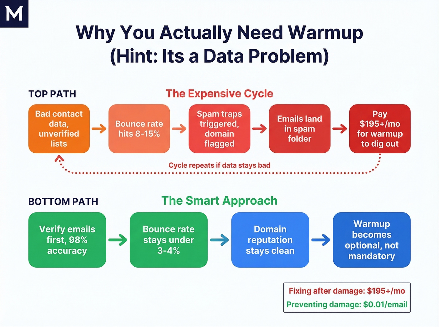 Root cause diagram showing bad data to domain damage cycle