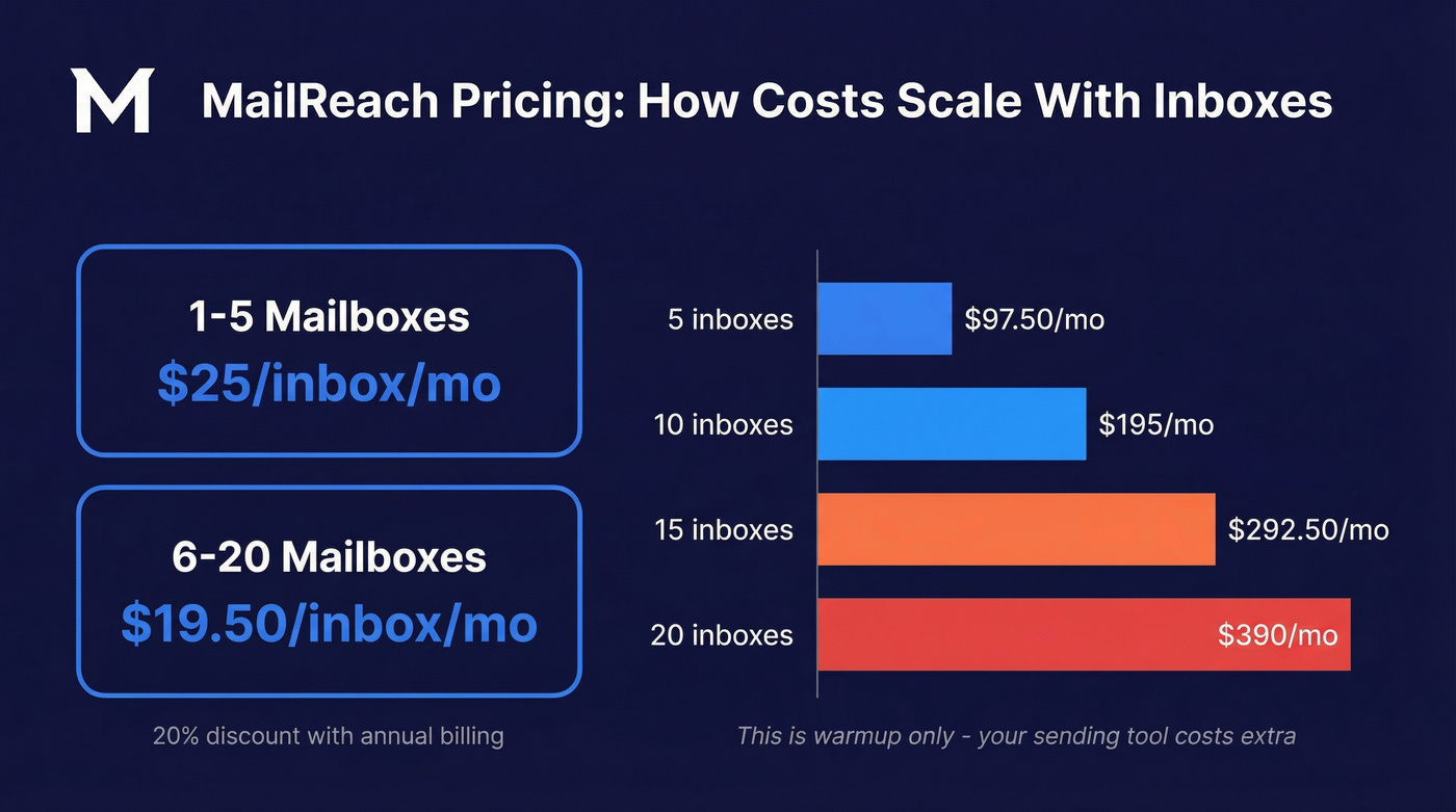 MailReach pricing tiers and scaling cost breakdown