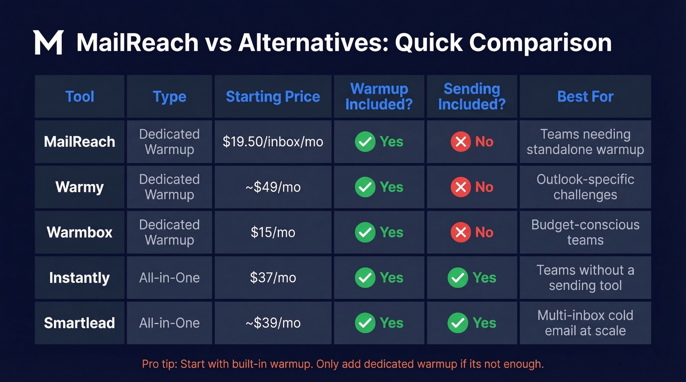 MailReach vs alternatives pricing and feature comparison