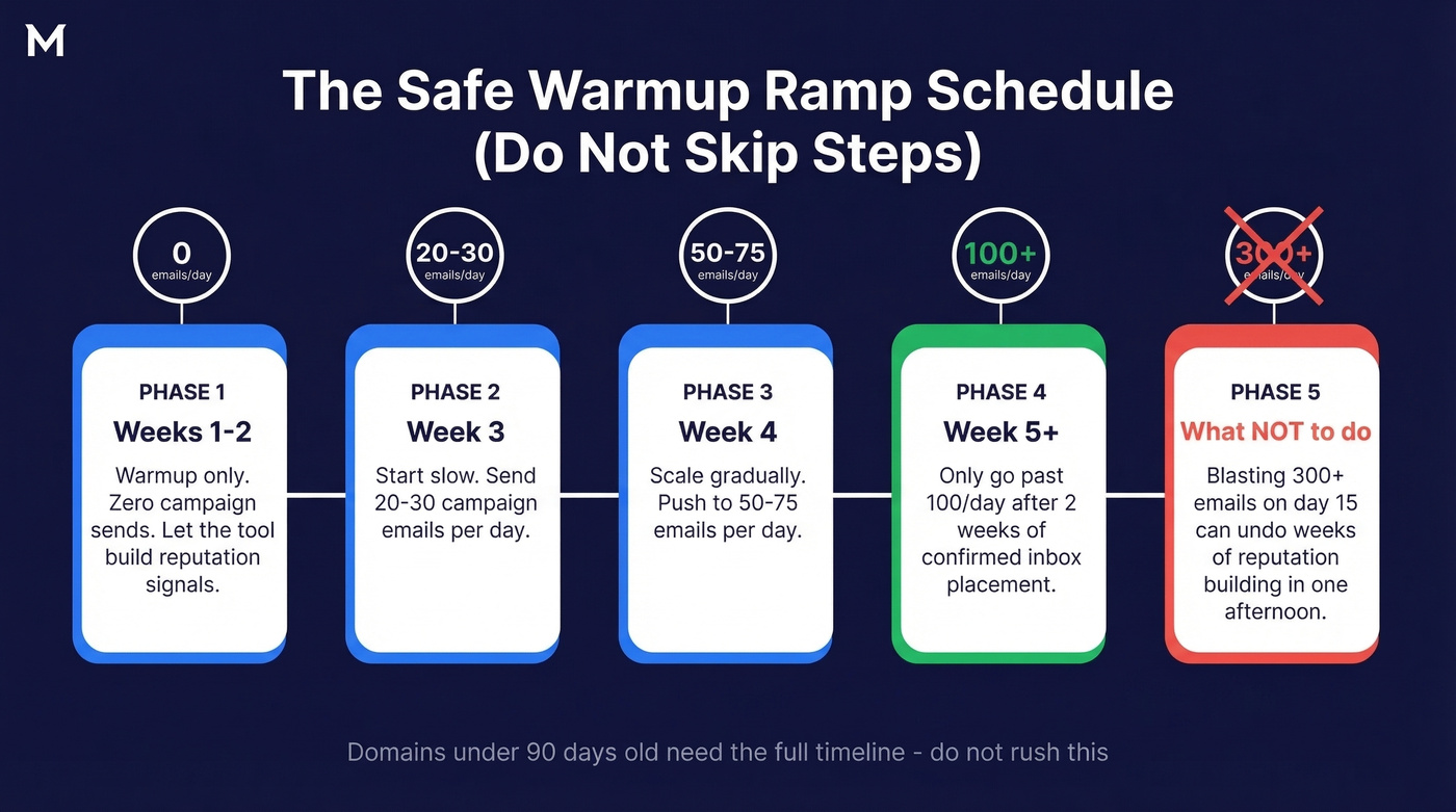 Email warmup ramp schedule week by week guide