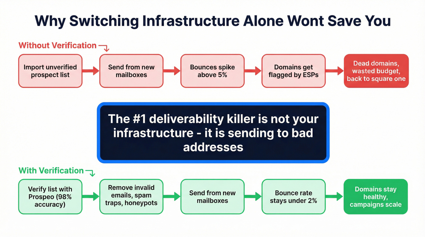 How bad data destroys new mailbox infrastructure flow diagram