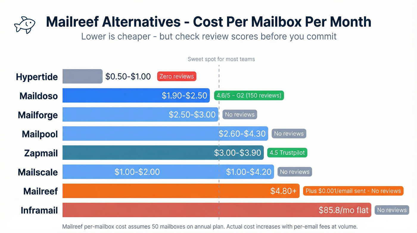 Per-mailbox monthly cost comparison bar chart for Mailreef alternatives