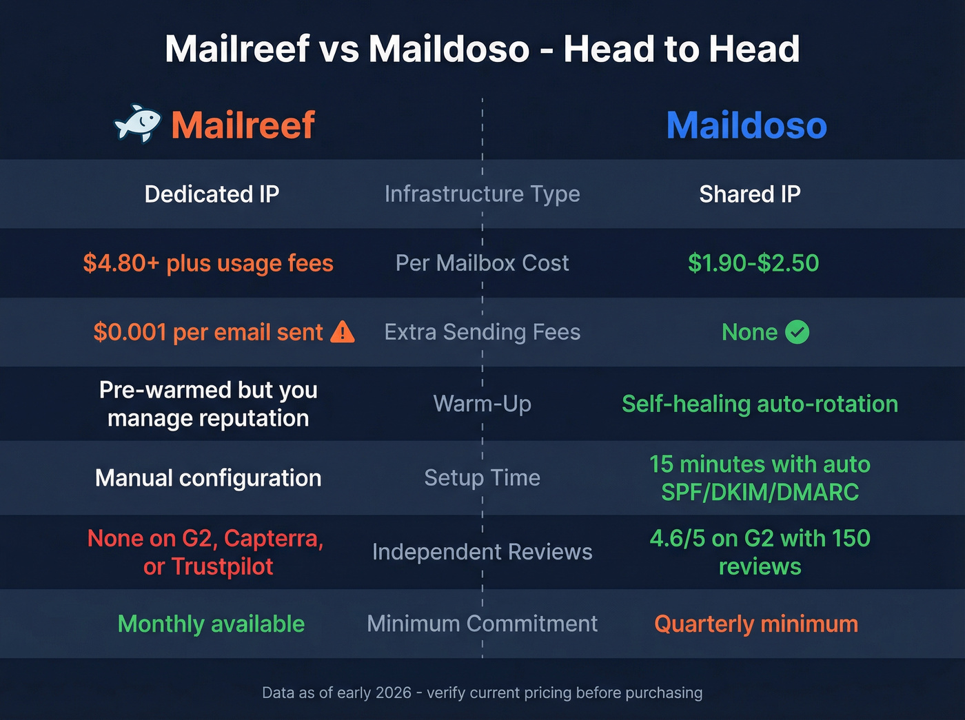 Mailreef vs Maildoso head-to-head feature comparison
