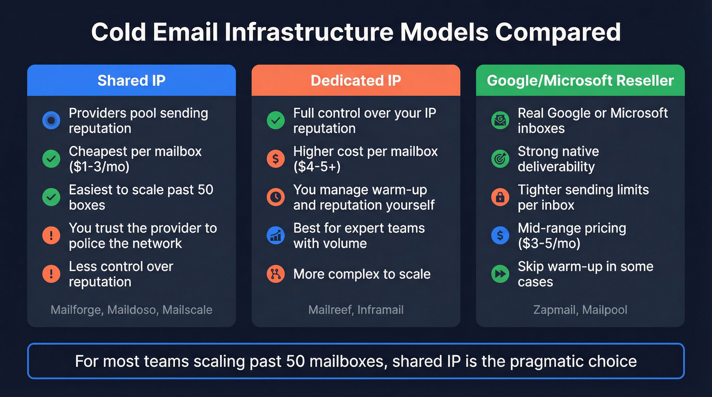 Shared IP vs Dedicated IP vs Google/Microsoft reseller comparison