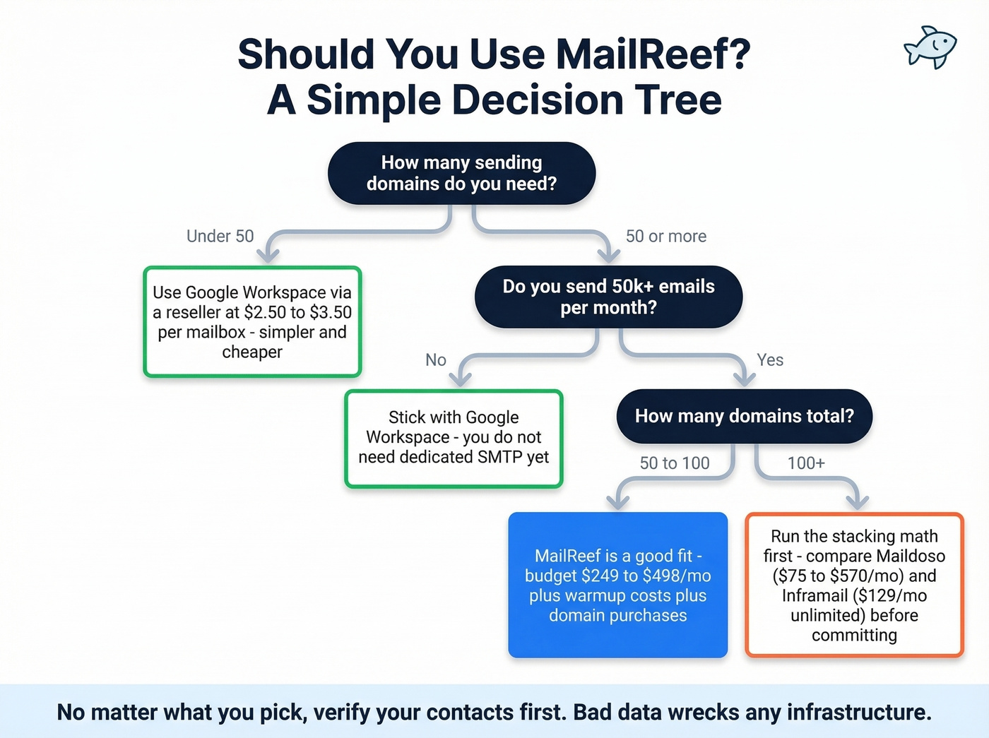 MailReef decision tree for choosing infrastructure