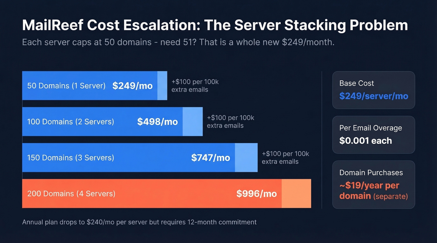 MailReef server stacking cost escalation chart
