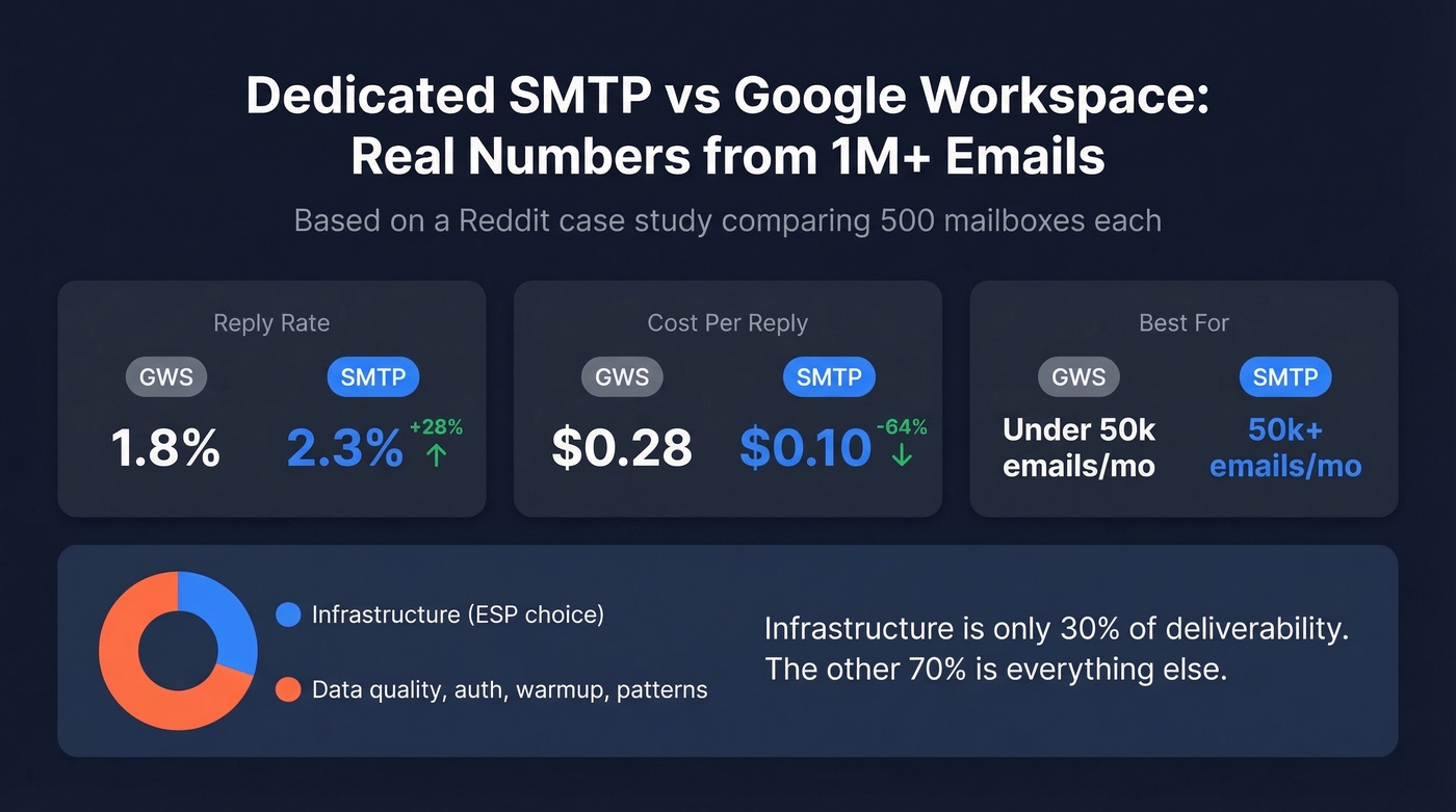 SMTP vs Google Workspace performance comparison stats