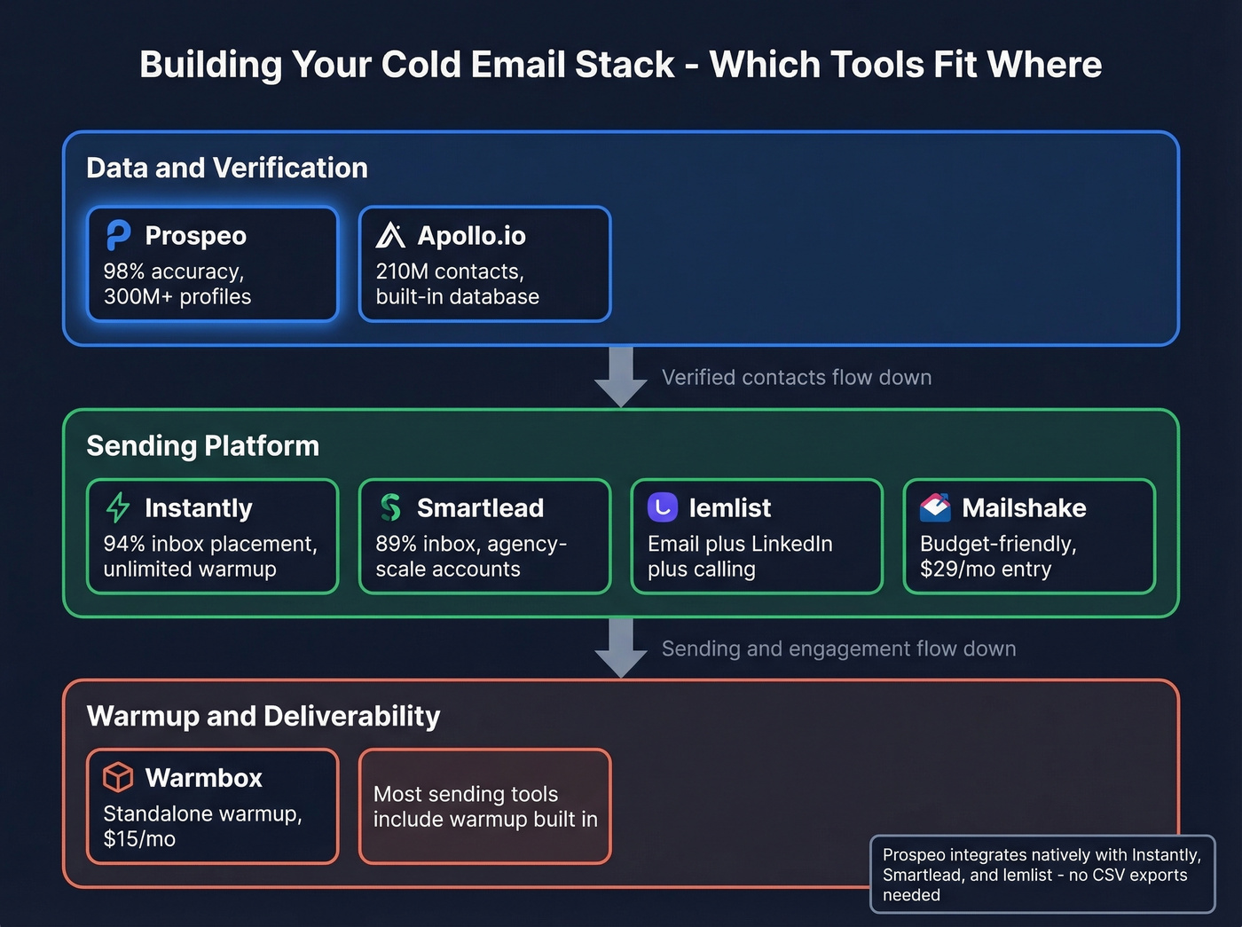 Cold email stack architecture showing tool categories
