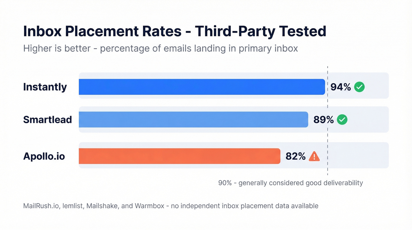 Inbox placement rates bar chart for cold email tools