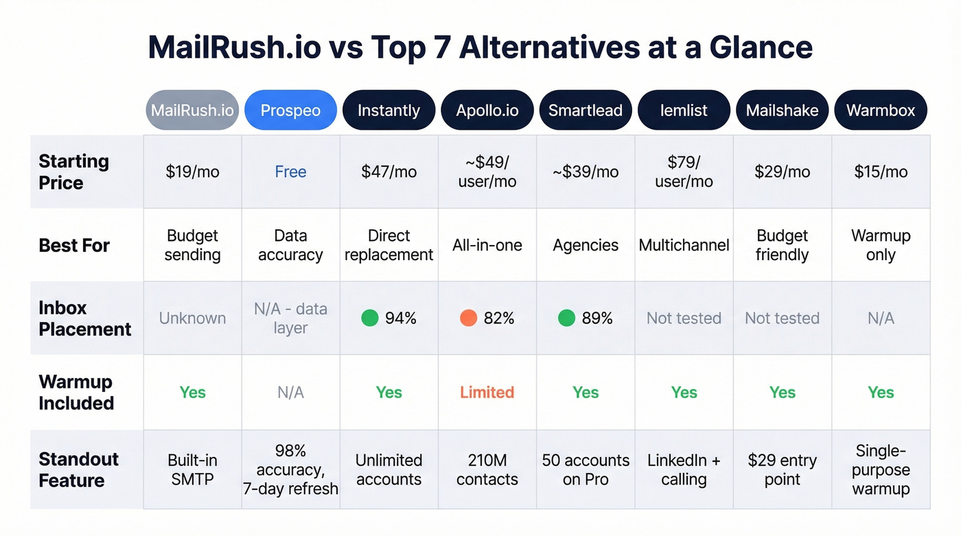 Head-to-head comparison of top MailRush.io alternatives