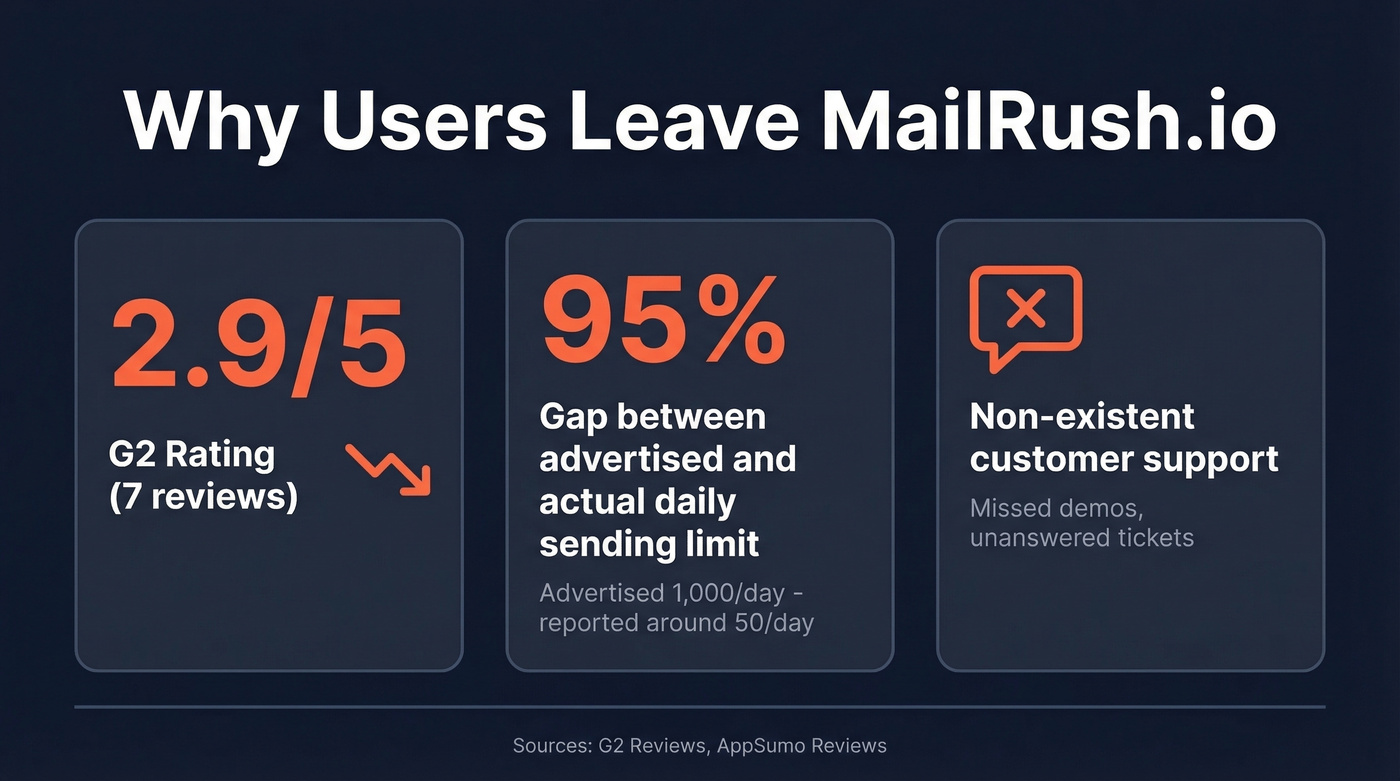 MailRush.io key problems stat card with review data