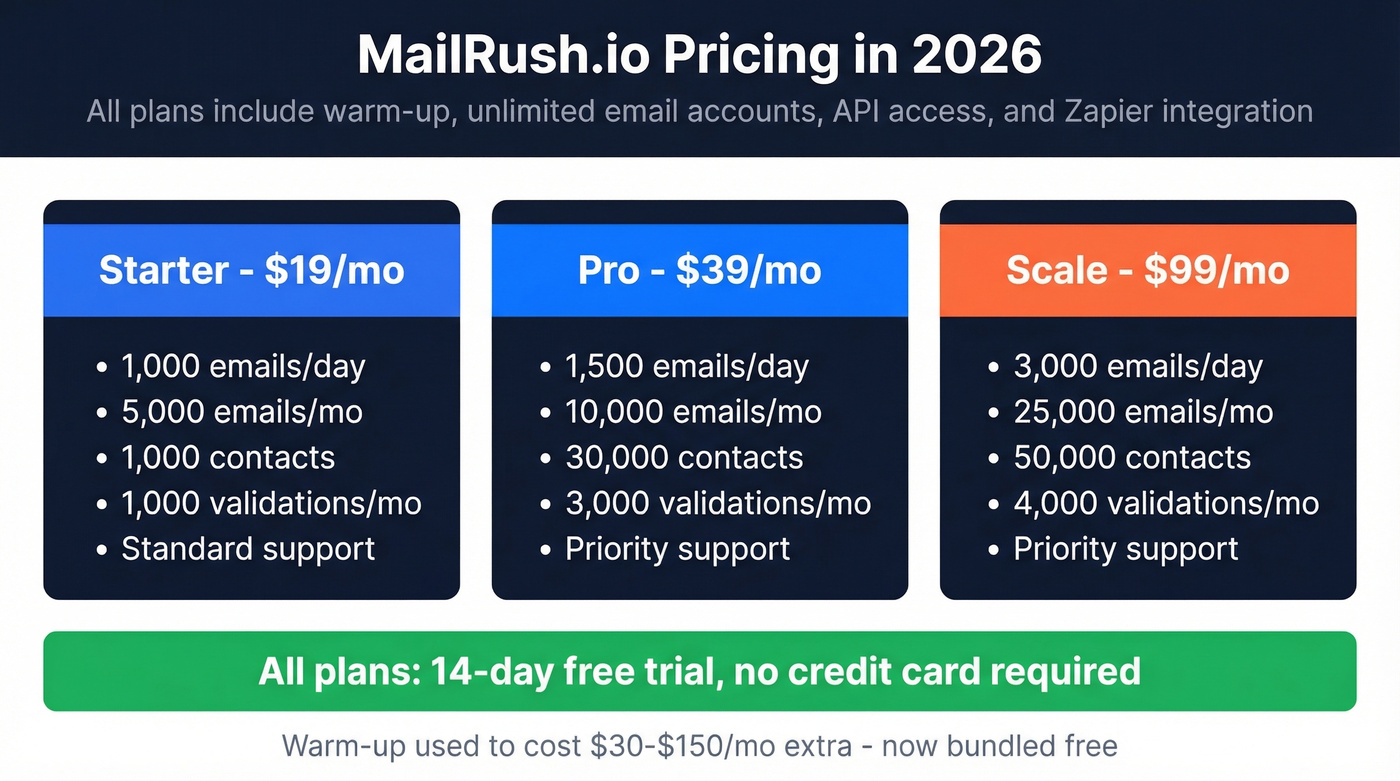 MailRush.io 2026 pricing tiers comparison visual