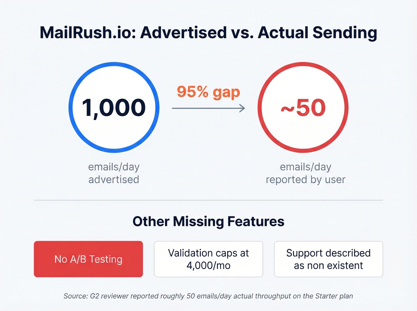 MailRush.io advertised vs actual sending limits gap