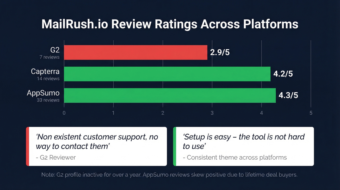 MailRush.io cross-platform review ratings comparison