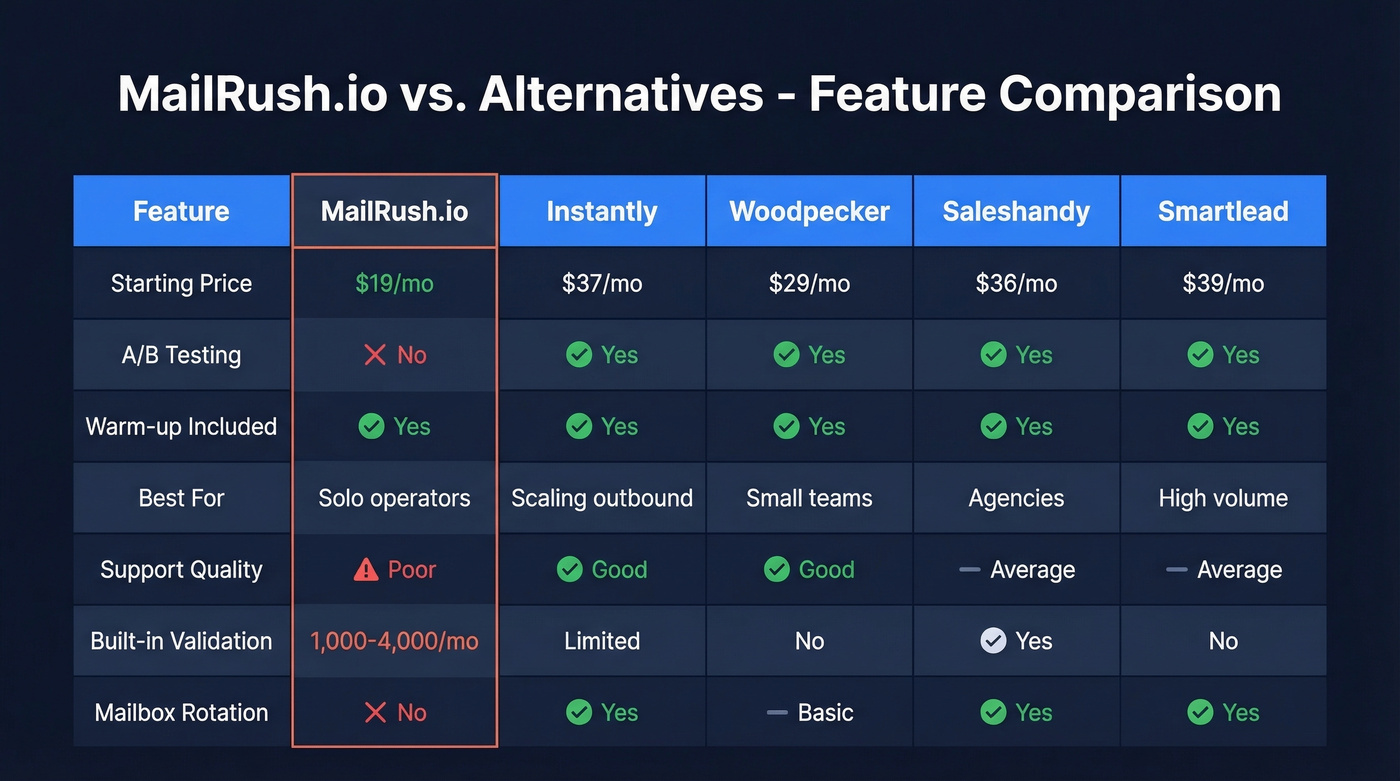 MailRush.io vs top alternatives feature comparison matrix