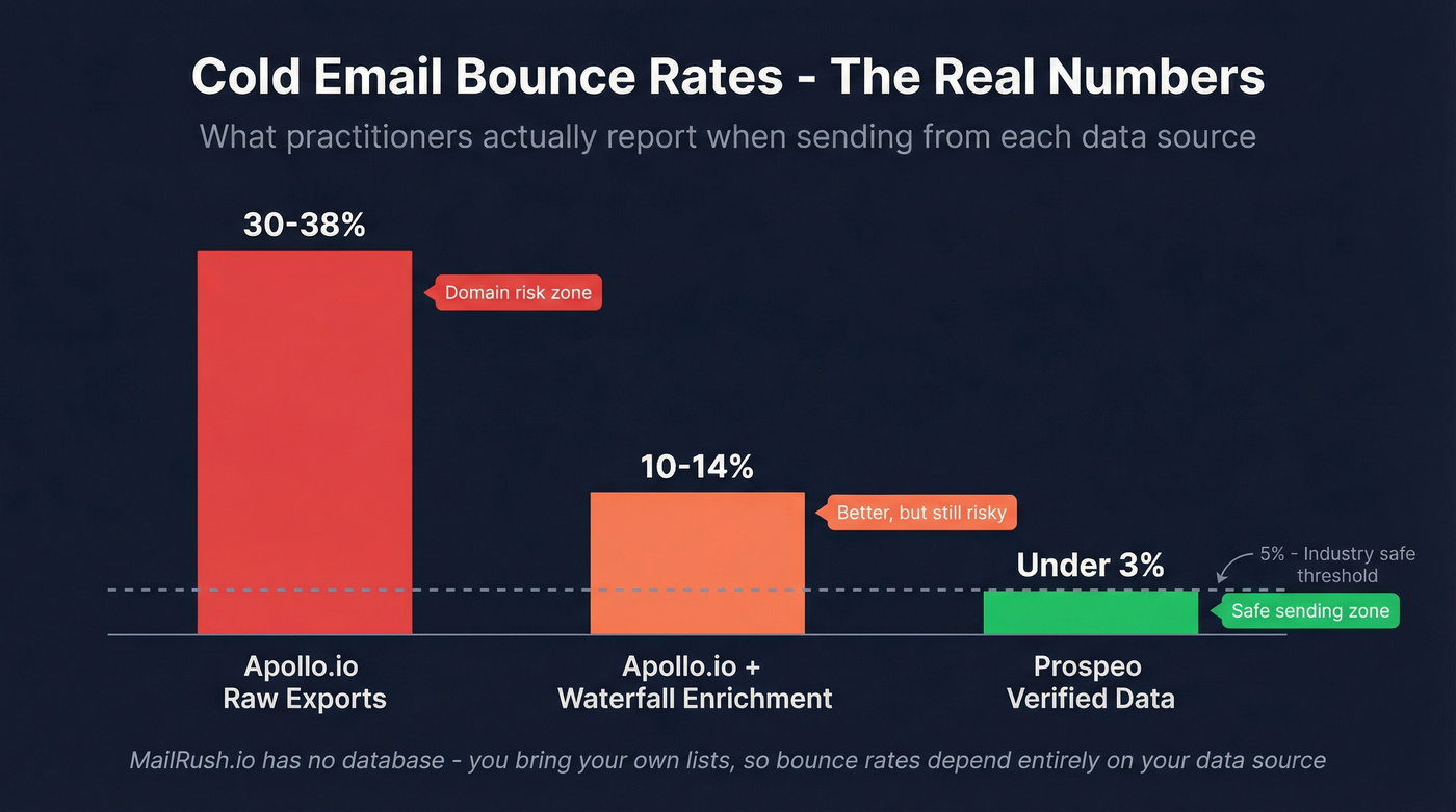 Bounce rate comparison across data sources