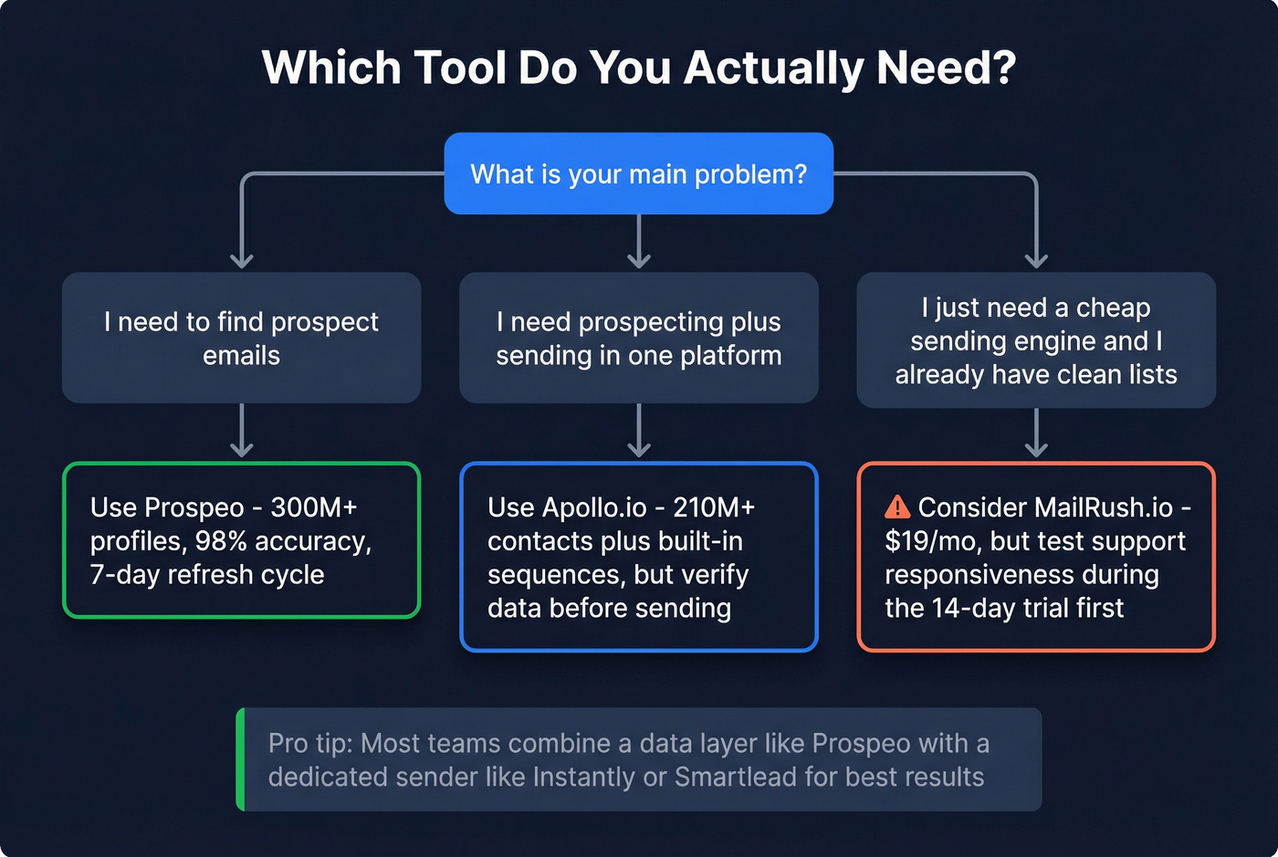 Decision flowchart for choosing the right tool