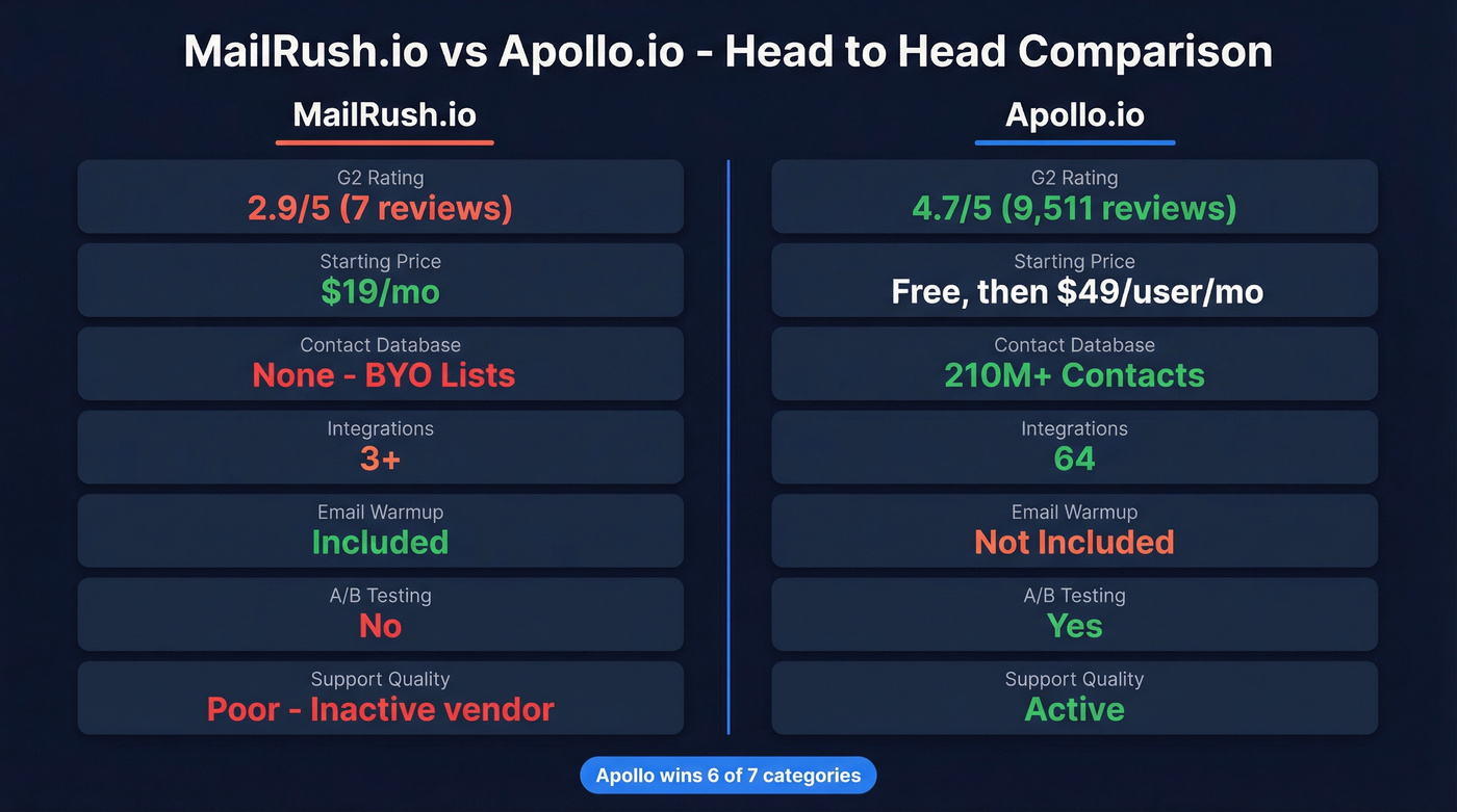 MailRush.io vs Apollo.io feature comparison visual