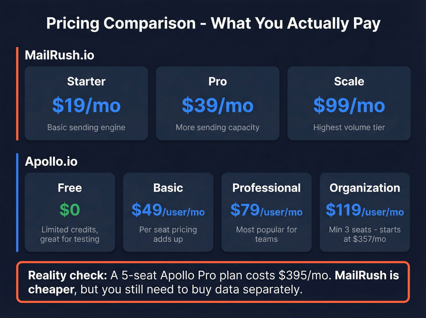 MailRush vs Apollo pricing tier breakdown