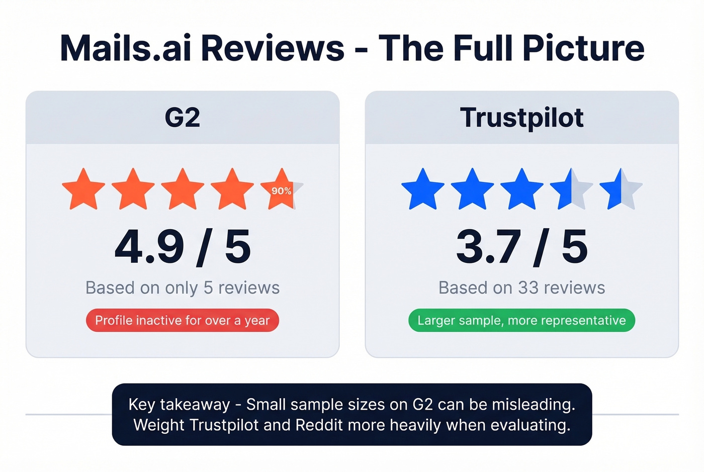 Mails.ai G2 vs Trustpilot review score comparison