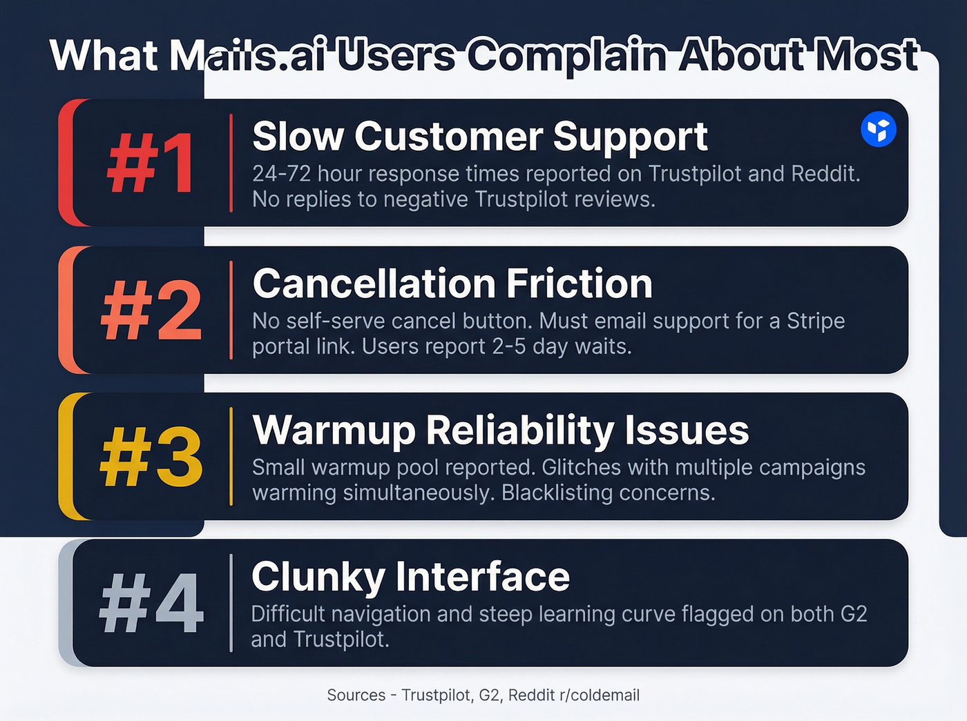 Mails.ai top user complaints from reviews