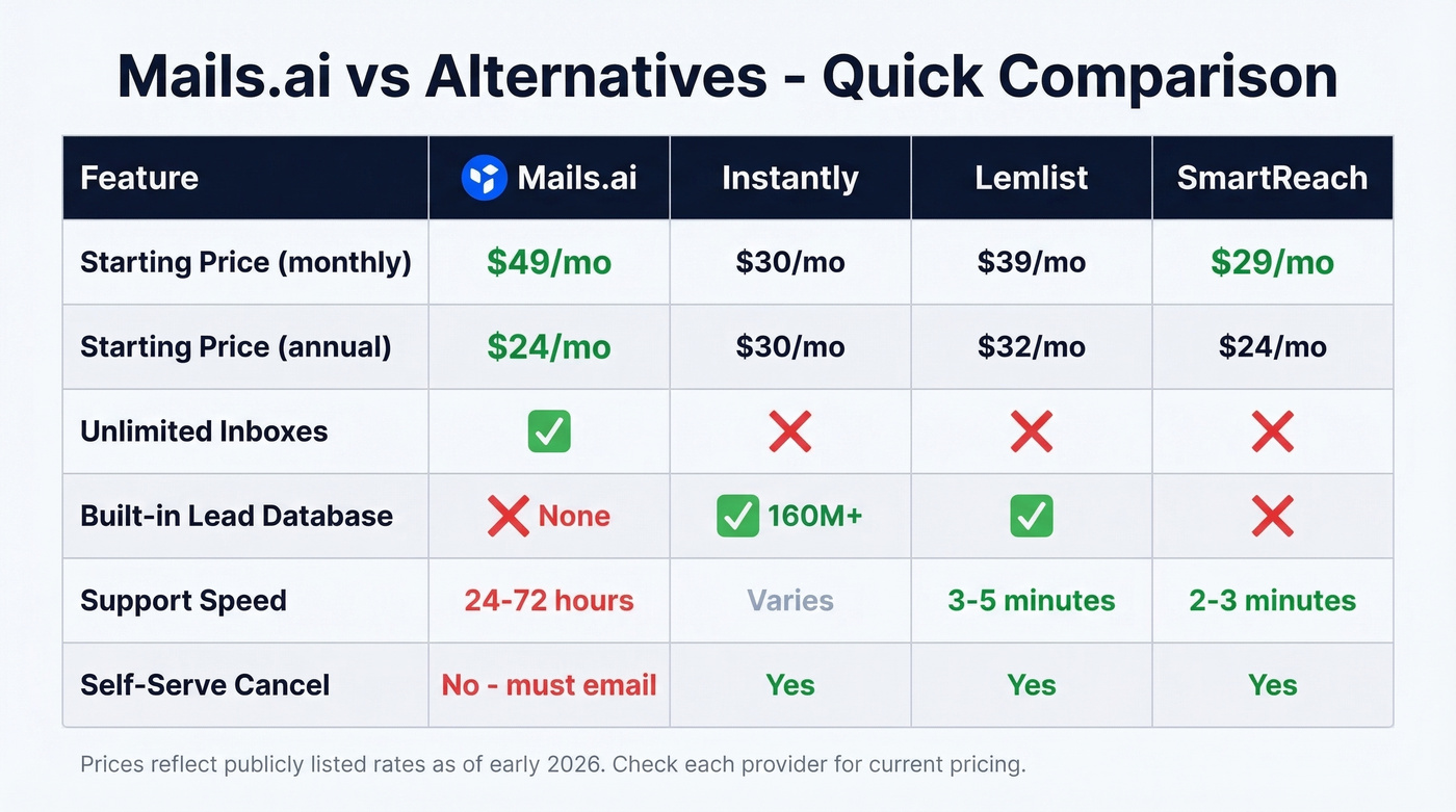 Mails.ai vs alternatives feature and pricing comparison