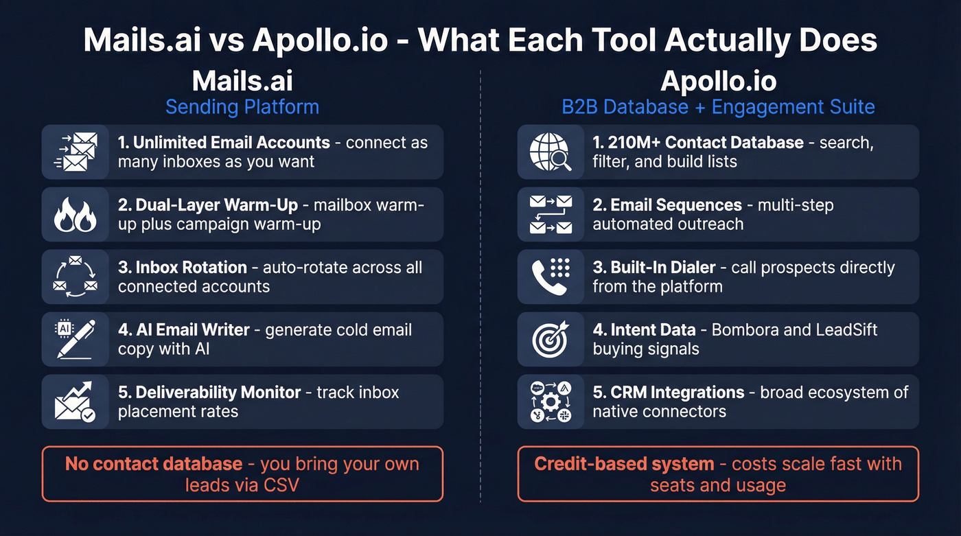 Mails.ai vs Apollo.io core capabilities comparison diagram