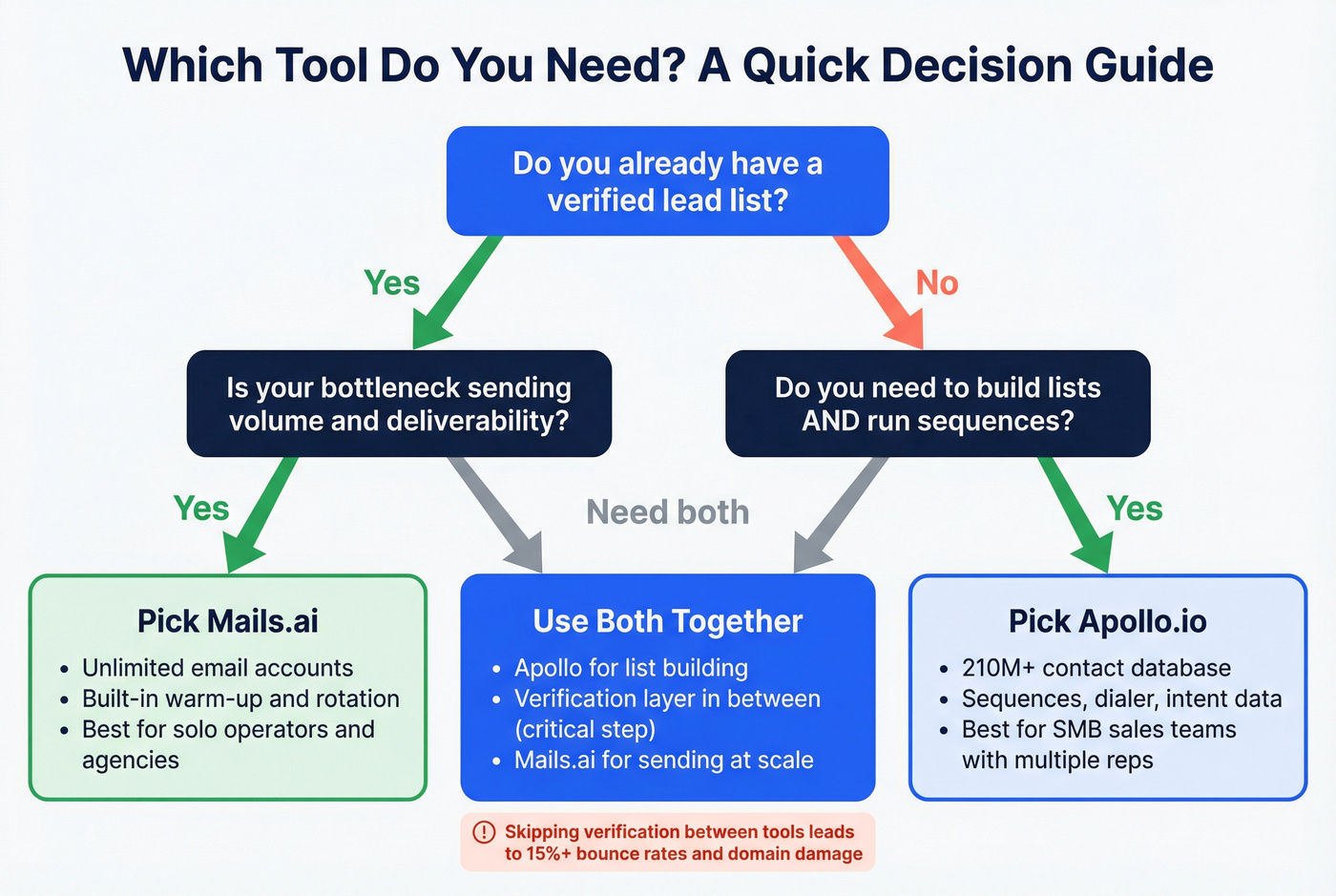 Decision flowchart for choosing Mails.ai, Apollo.io, or both
