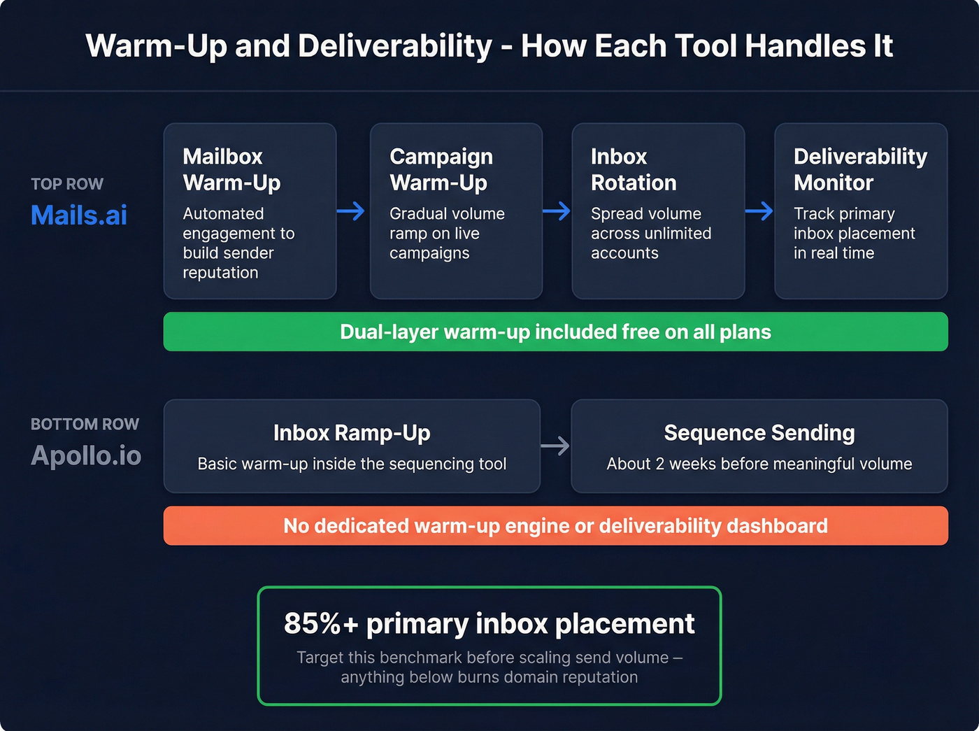 Deliverability warm-up approach comparison between Mails.ai and Apollo.io