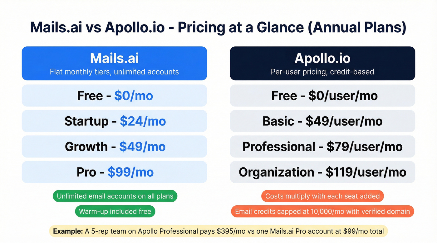 Side-by-side pricing comparison of Mails.ai and Apollo.io