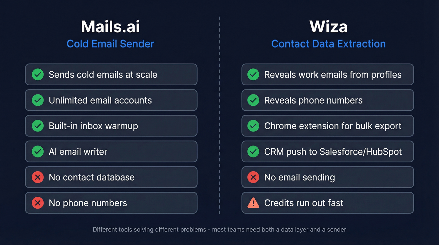 Mails.ai vs Wiza core function comparison diagram