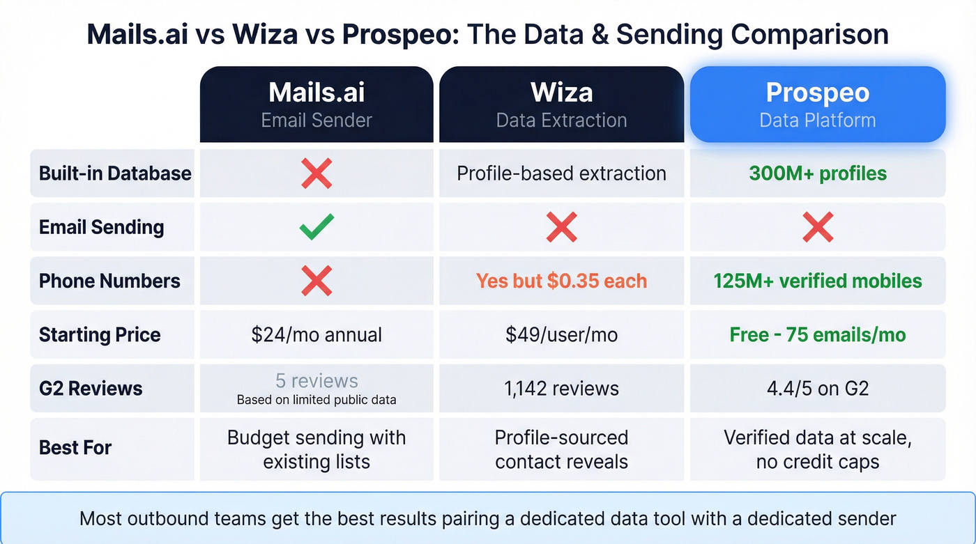 Three-way comparison of Mails.ai vs Wiza vs Prospeo