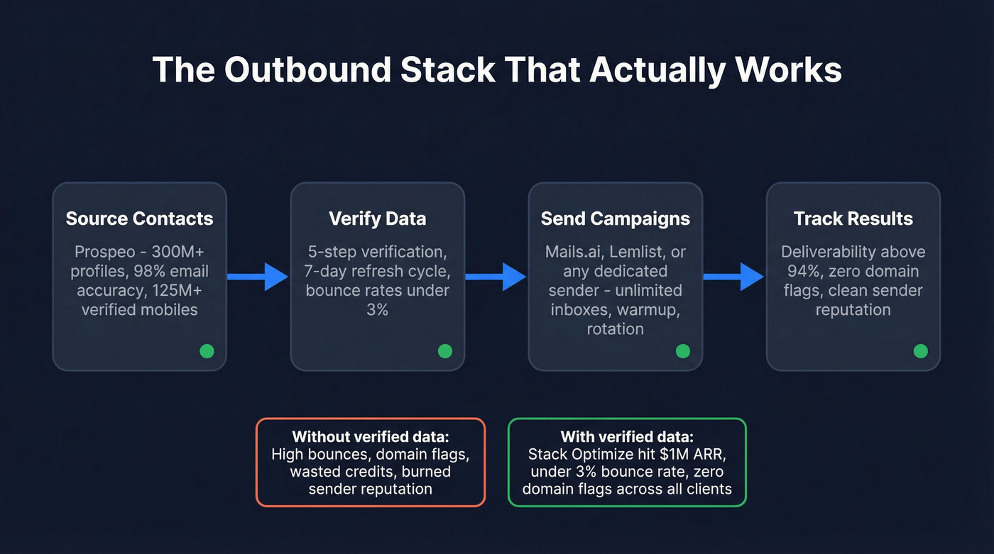 Optimal outbound stack workflow with data and sender layers