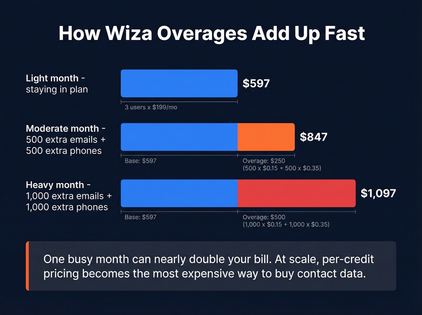 Wiza credit overage cost breakdown visualization