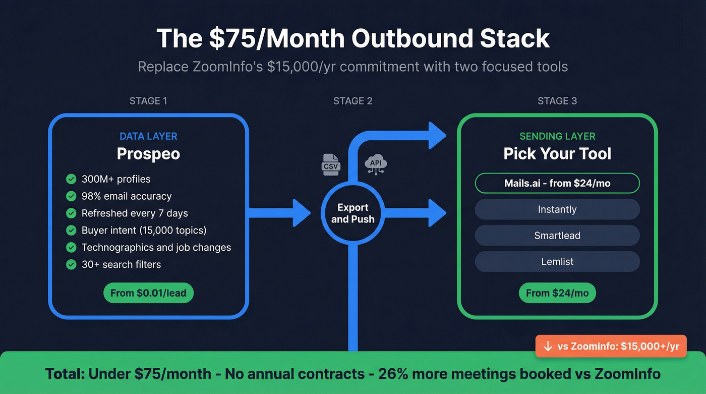 Complete outbound stack architecture under $75 per month