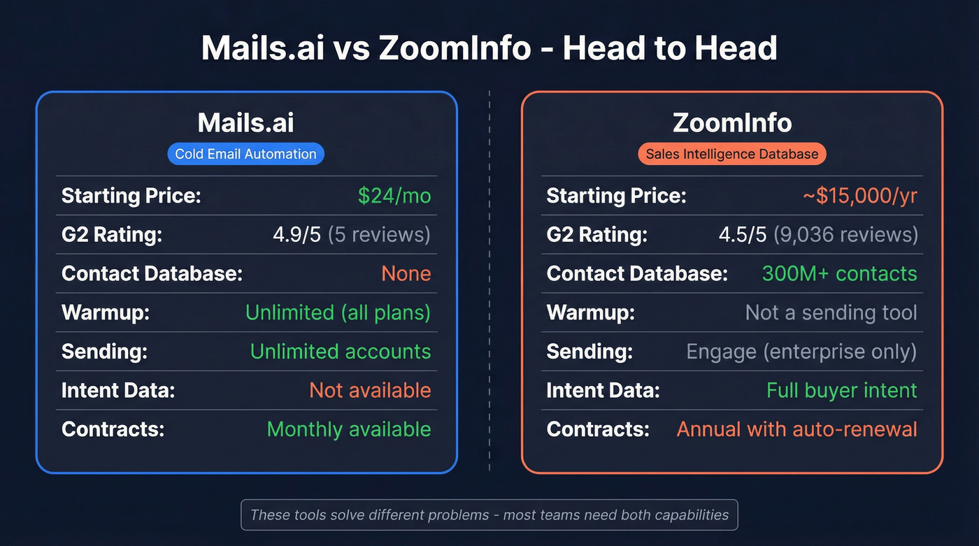Mails.ai vs ZoomInfo head-to-head feature and pricing comparison