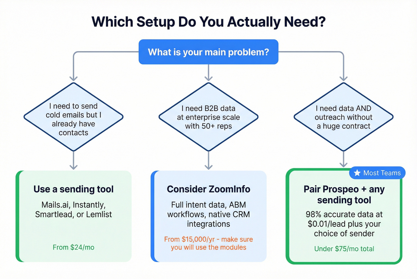 Decision tree for choosing the right outbound tool setup