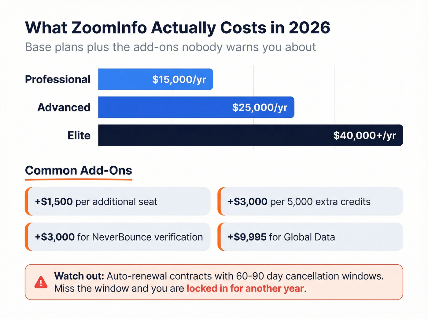 ZoomInfo pricing tiers and add-on costs breakdown