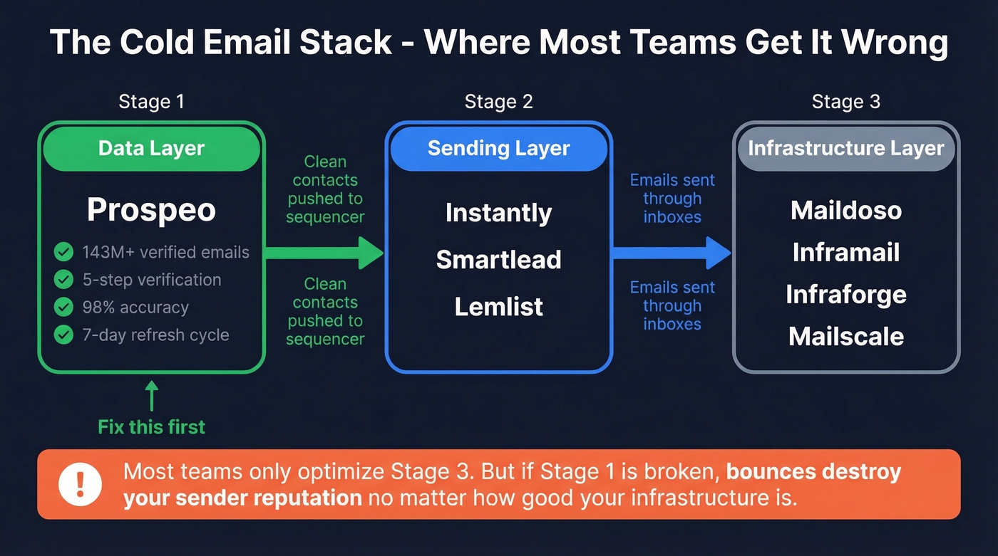 Cold email stack showing data quality upstream of infrastructure